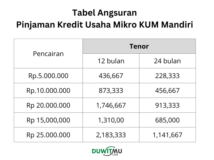 Tabel Pinjaman Kur Mikro Mandiri 2025