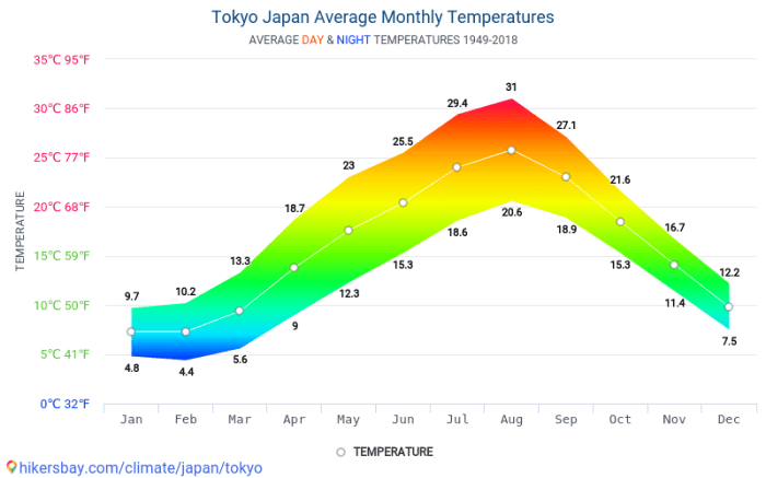 Suhu Tokyo Januari 2025