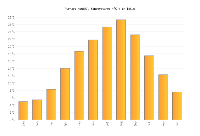 Tokyo temperature month time visit celsius weather high