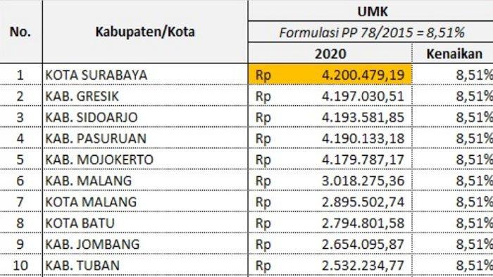 UMR Surabaya 2025 dibandingkan UMK di Jawa Timur