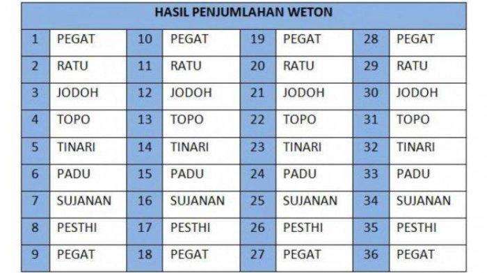 Jumat Kliwon Januari 2025 jatuh pada weton apa?