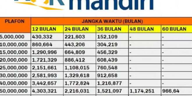 Tabel Angsuran KUR 2025 Terbaru