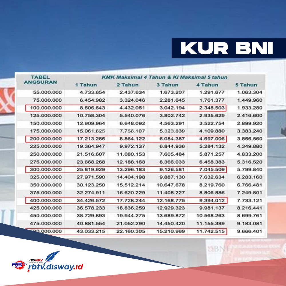 Daftar KUR BNI 2025