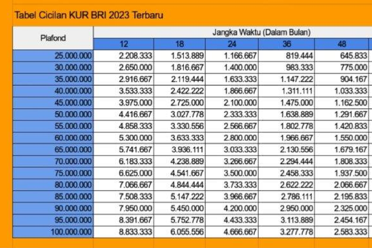 Daftar Tabel Angsuran KUR BRI 2025