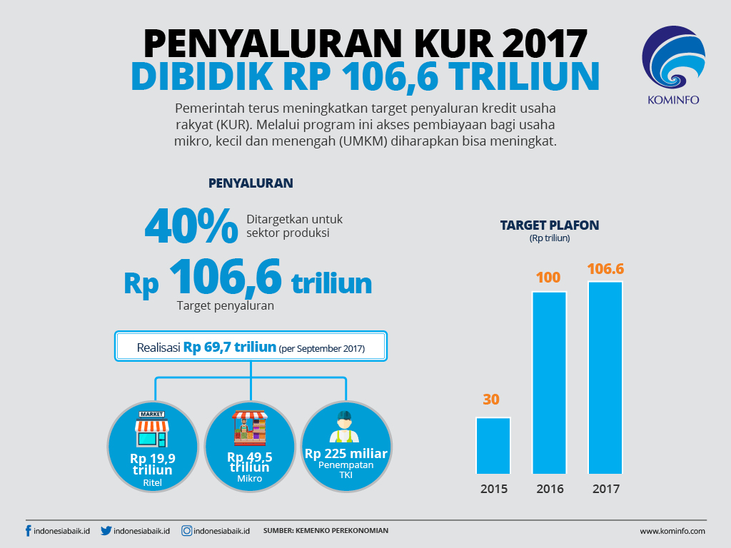 Tabel Dana KUR 2025