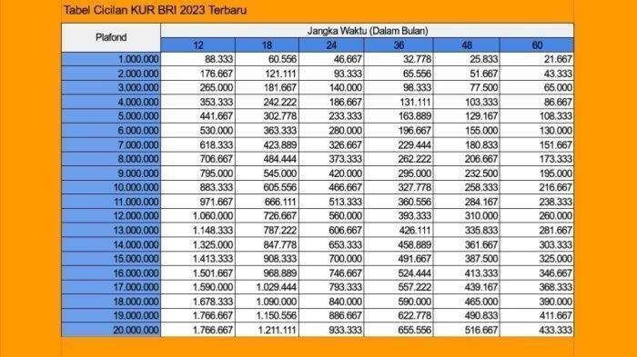 Daftar Kredit KUR BRI 2025 Terbaru