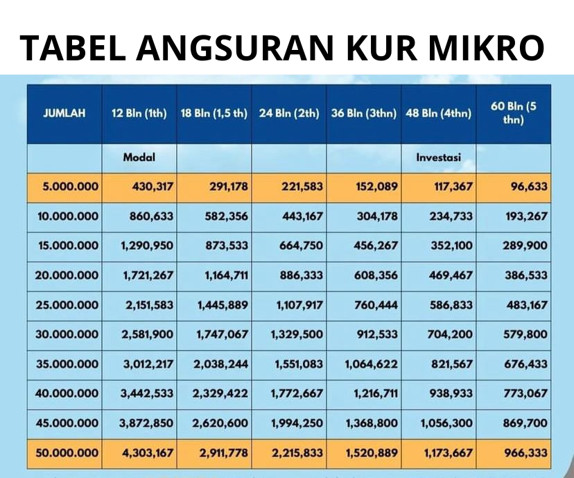 Tabel KUR Mikro BRI 2025 Terbaru