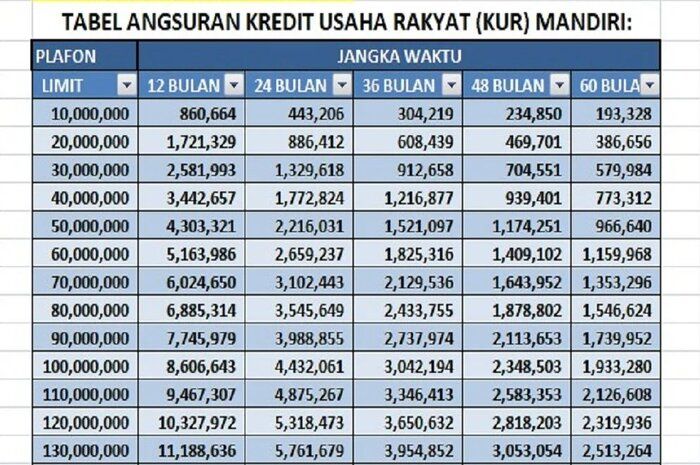 Tabel Pinjaman KUR Bank Mandiri 2025