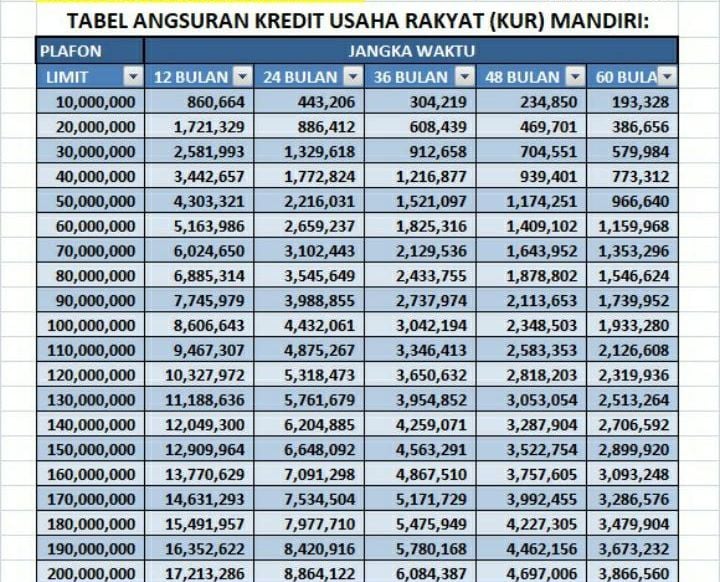 KUR Mandiri 2025 Apakah Masih Ada?