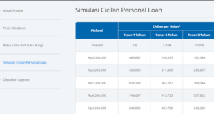 Tabel Angsuran BCA Non KUR 2025