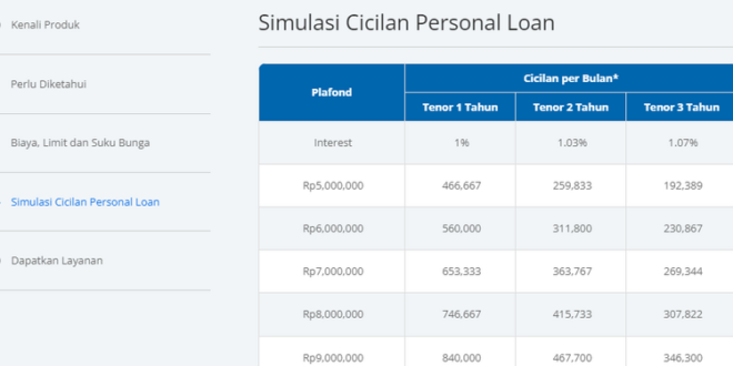 Tabel Angsuran BCA Non KUR 2025