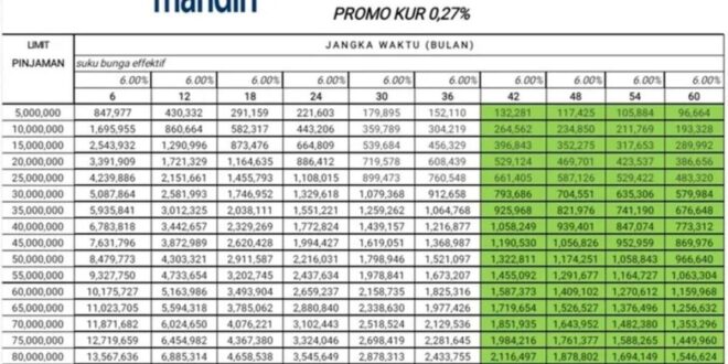 Tabel Angsuran KUR Mandiri 2025 Terbaru