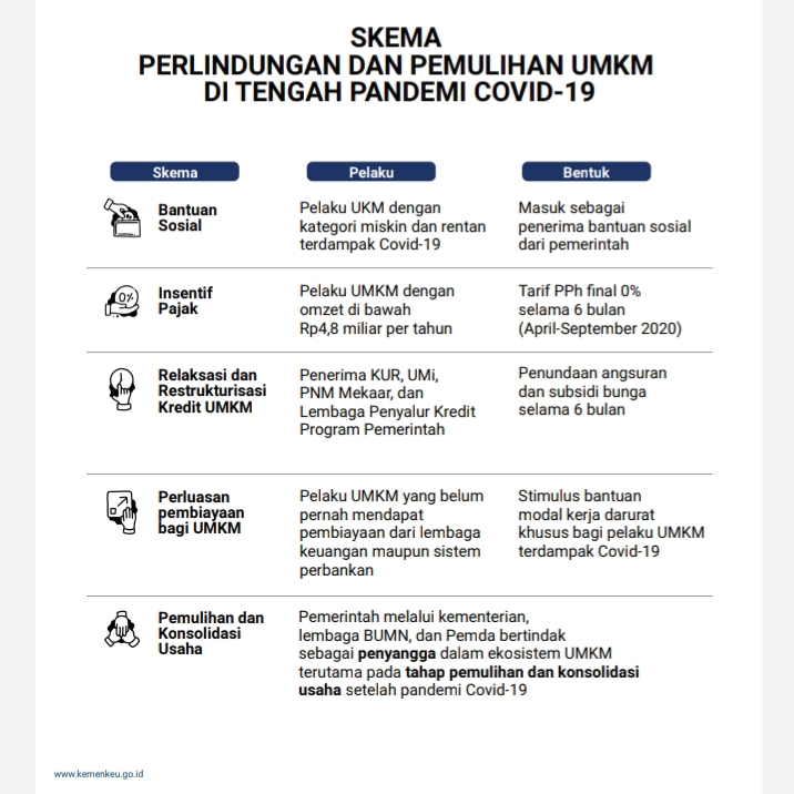 Penyaluran KUR 2025