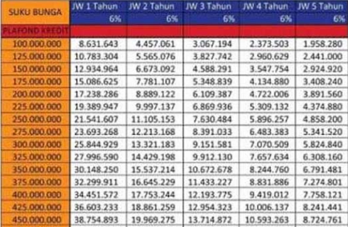 Tabel Angsuran 100 Juta KUR BRI 2025