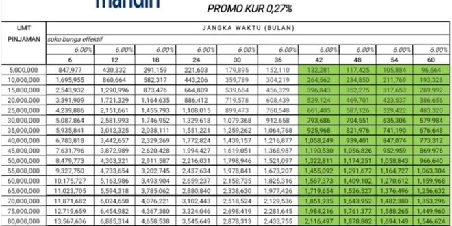 Tabel Pinjaman Non KUR Mandiri 2025