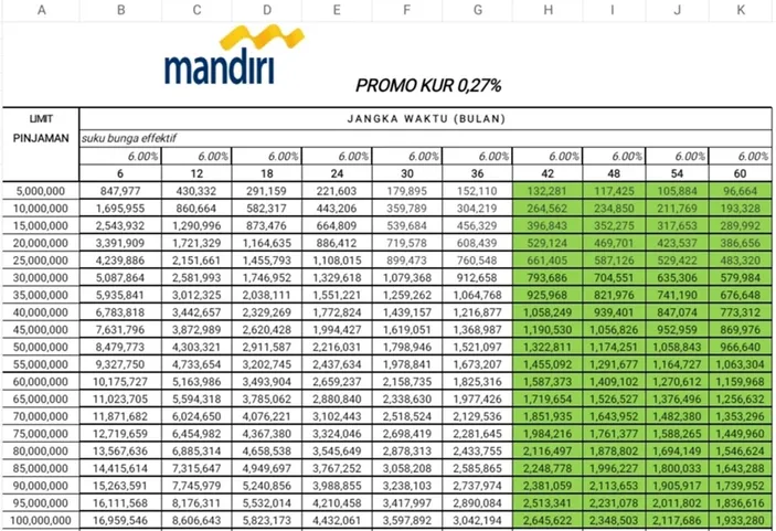 Tabel Pinjaman Non KUR Mandiri 2025