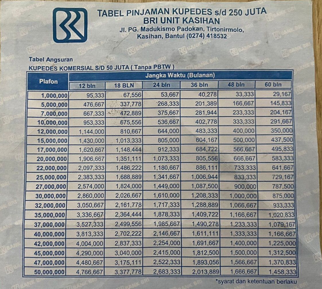 Tabel Pinjaman BRI Non KUR 2025 Terbaru