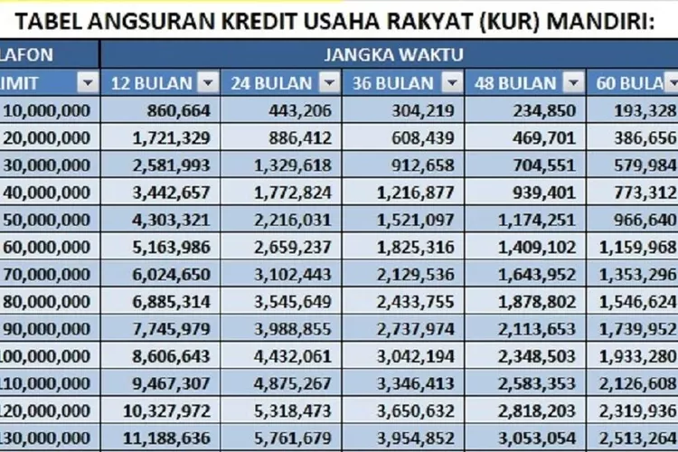 Tabel KUR Mandiri 500 Juta 2025