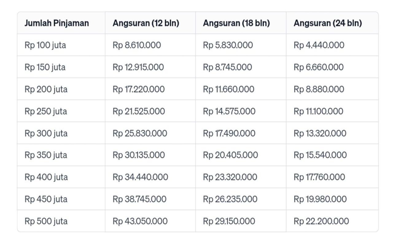 Tabel Angsuran KUR BRI Jatim 2025
