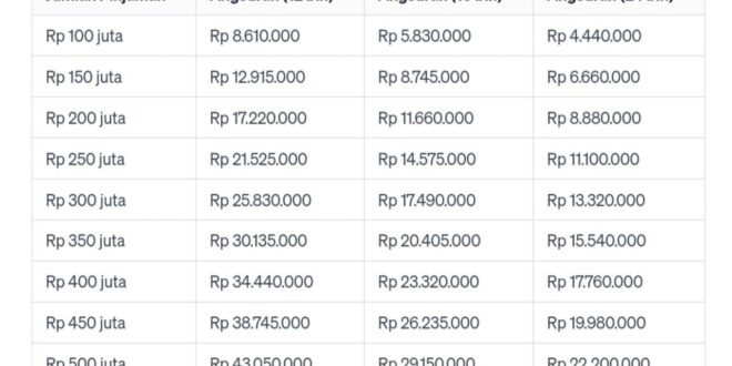 Tabel KUR BRI 2025 Di Atas 100 Juta