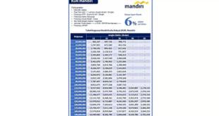 List Pinjaman KUR Mandiri 2025