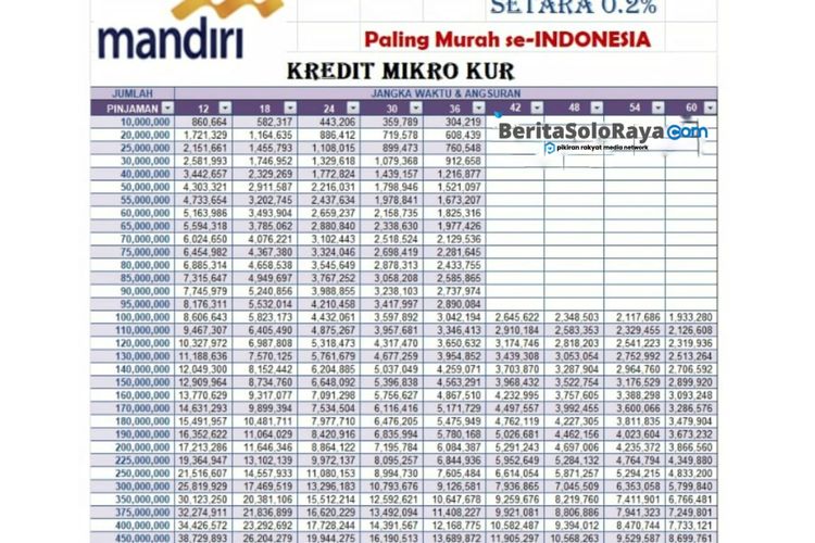 Tabel Cicilan KUR Mandiri 2025