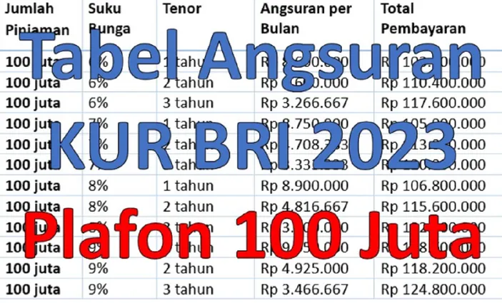 KUR BRI 2025 Tabel Angsuran 150 Juta