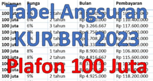 Cicilan Dana KUR BRI 2025
