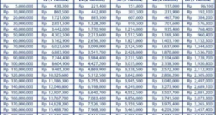 Tabel Angsuran 100 Juta KUR BRI 2025
