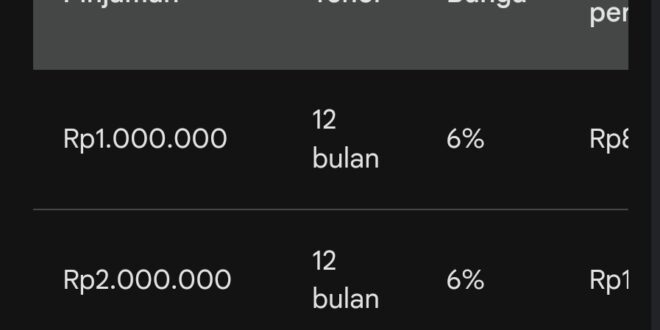 Tabel Pinjaman KUR BRI 2025 Jawa Timur
