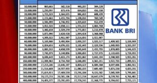 Tabel KUR BRI 2025 Pinjaman 200 Juta