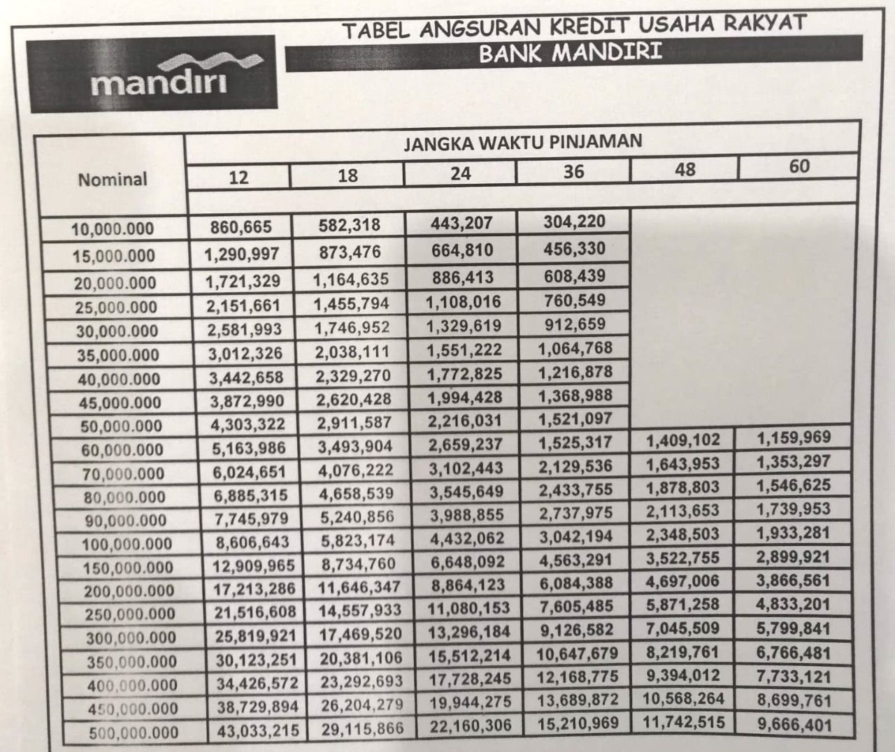 KUR Mandiri 2025 Berapa Persen