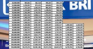 Tabel Angsuran BRI 500 Juta Non KUR 2025