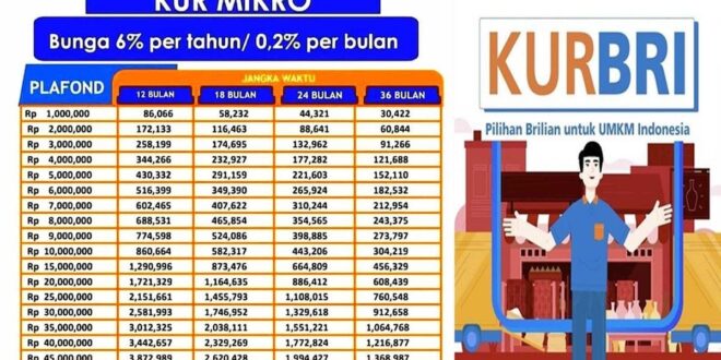 Daftar Tabel KUR BRI 2025 Terbaru