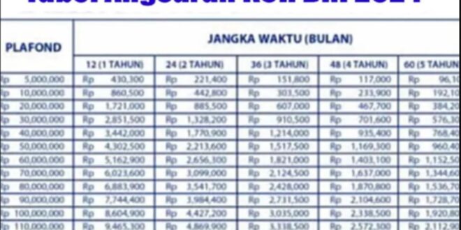 Tabel Bunga KUR BRI 2025