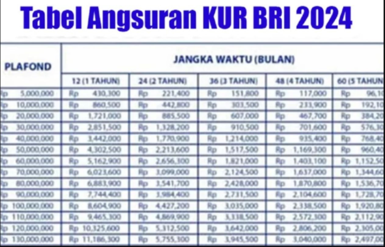 Tabel Bunga KUR BRI 2025