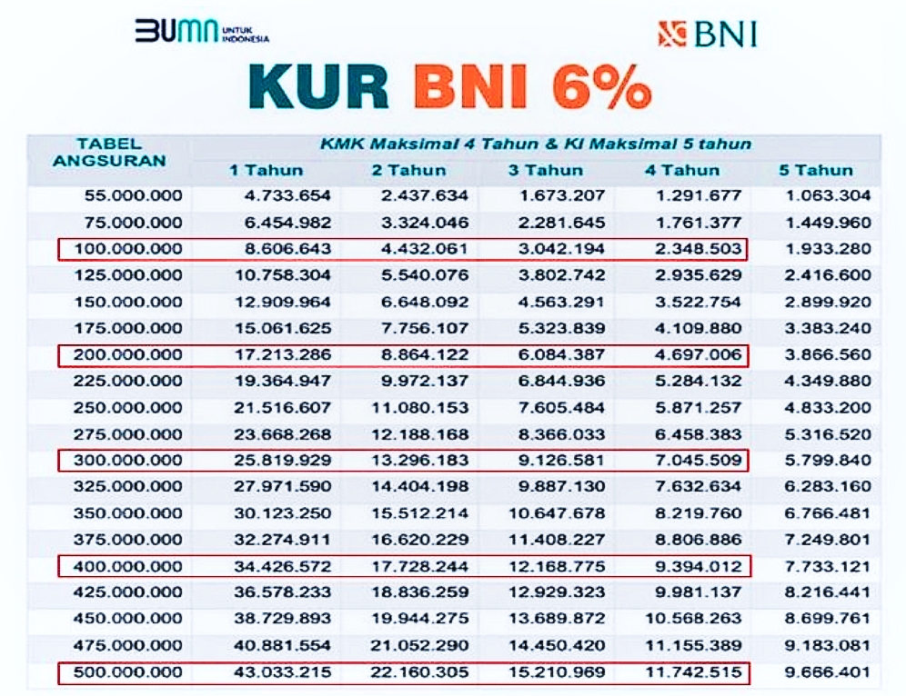 Tabel Angsuran BNI KUR 2025