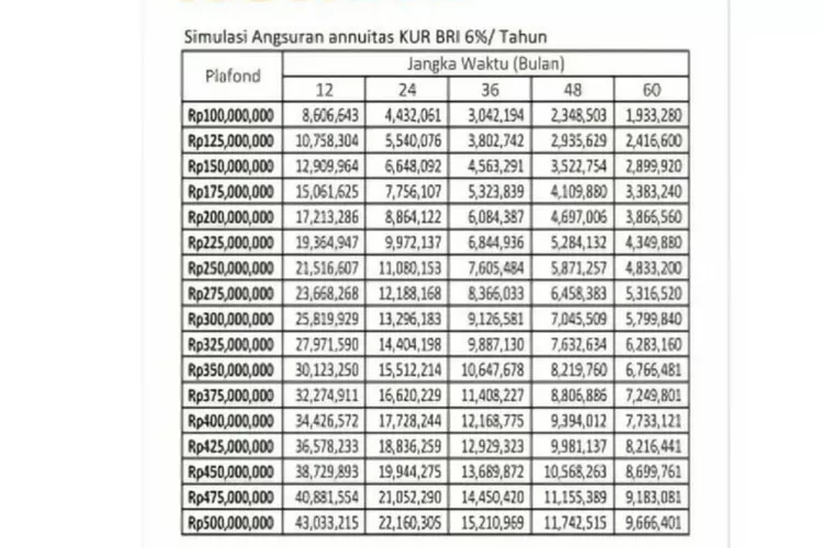 Tabel KUR BRI 2025 Surabaya