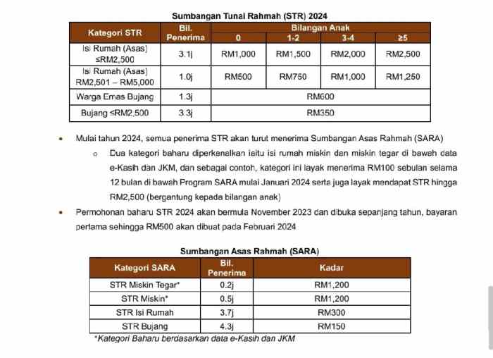 Bantuan Sara One Off 2025