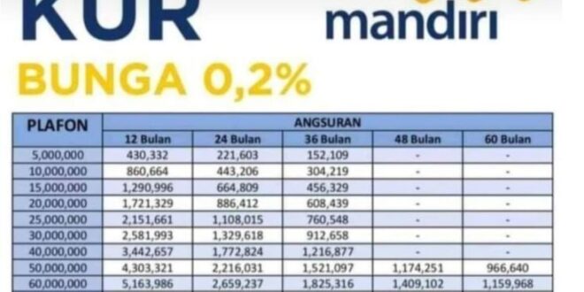 Tabel Kredit KUR Mandiri 2025