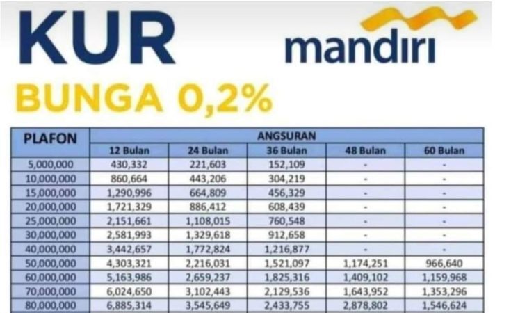 Tabel Kredit KUR Mandiri 2025