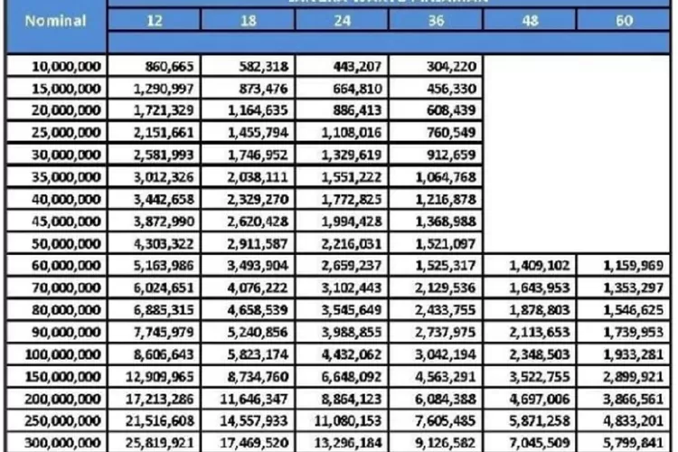 Tabel Pinjaman BRI 2025 Non KUR 500 Juta