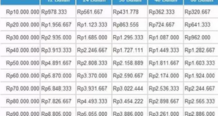 KUR BRI 2025 Maksimal Berapa