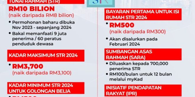 Bantuan Sara 2025 Semakan
