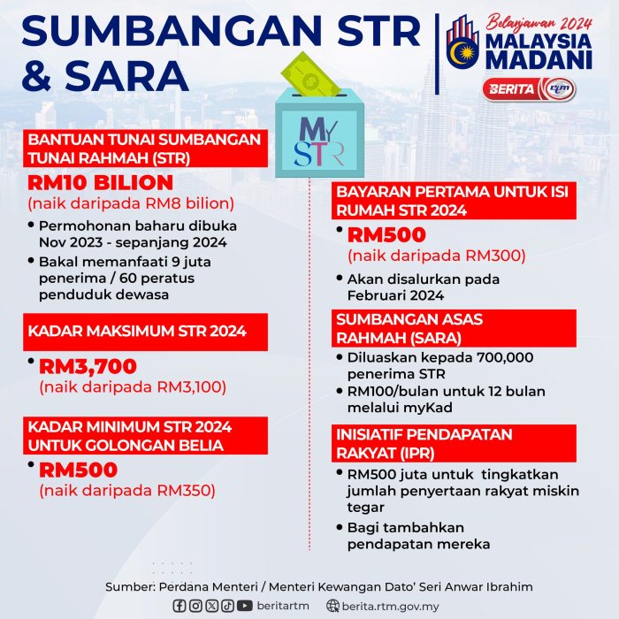 Bantuan Sara 2025 Semakan