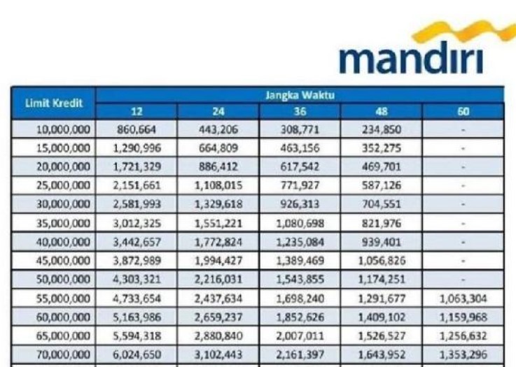 Tabel Angsuran Mandiri Non KUR 2025 Terbaru