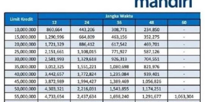 Tabel Angsuran Non KUR Mandiri 2025