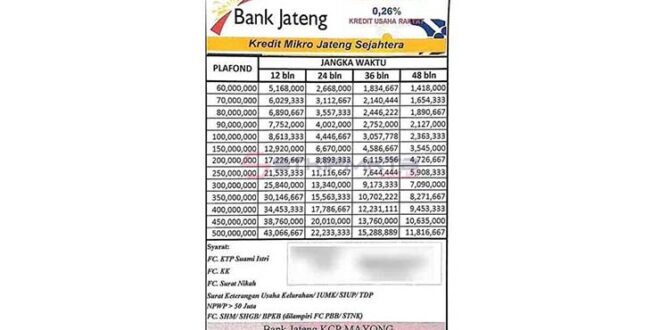 Pinjaman KUR Bank Jateng 2025