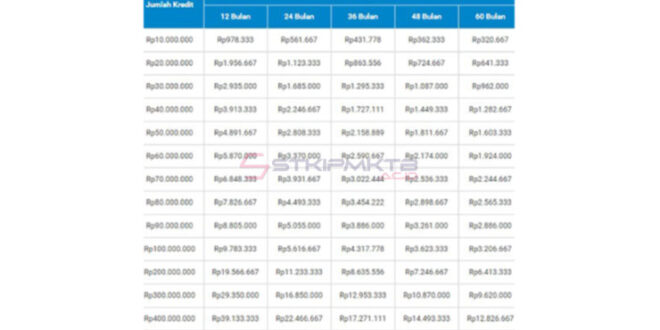 Tabel KUR BRI 100 Juta 2025