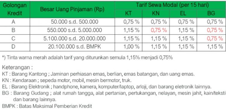 Tabel KUR Pegadaian 2025 50 Juta